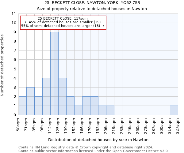 25, BECKETT CLOSE, NAWTON, YORK, YO62 7SB: Size of property relative to detached houses in Nawton