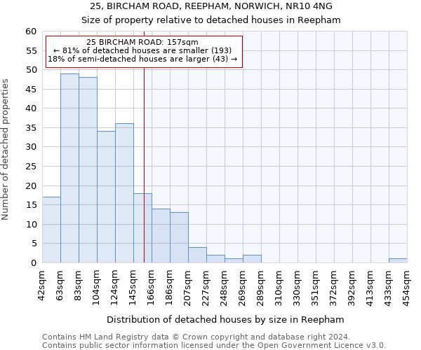 25, BIRCHAM ROAD, REEPHAM, NORWICH, NR10 4NG: Size of property relative to detached houses in Reepham