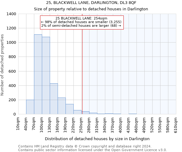 25, BLACKWELL LANE, DARLINGTON, DL3 8QF: Size of property relative to detached houses in Darlington