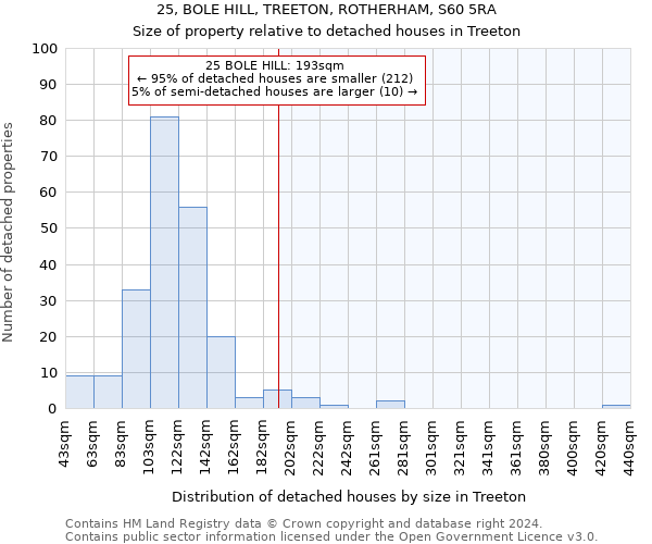 25, BOLE HILL, TREETON, ROTHERHAM, S60 5RA: Size of property relative to detached houses in Treeton