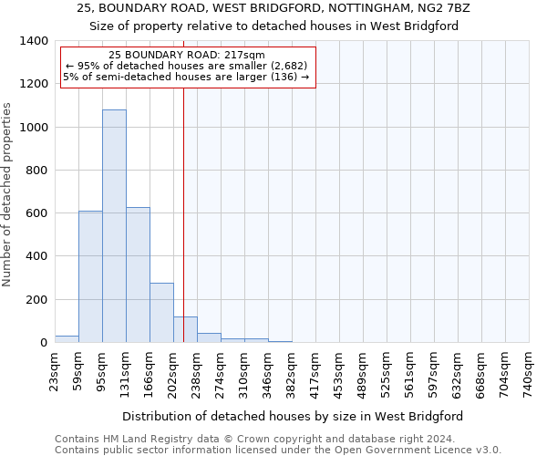 25, BOUNDARY ROAD, WEST BRIDGFORD, NOTTINGHAM, NG2 7BZ: Size of property relative to detached houses in West Bridgford