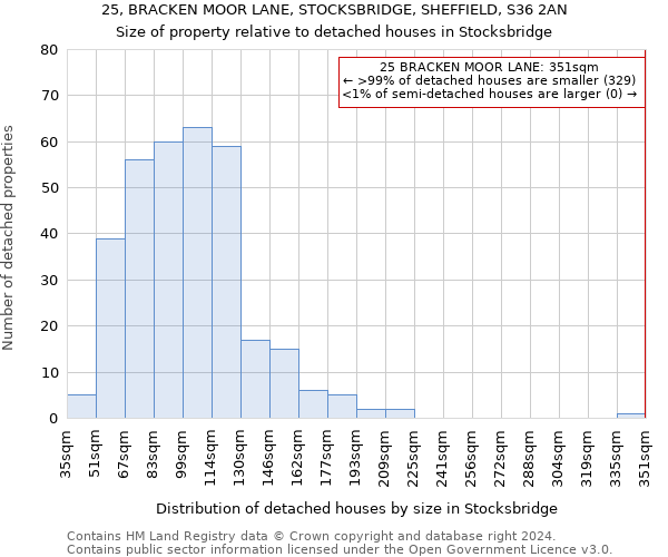 25, BRACKEN MOOR LANE, STOCKSBRIDGE, SHEFFIELD, S36 2AN: Size of property relative to detached houses in Stocksbridge