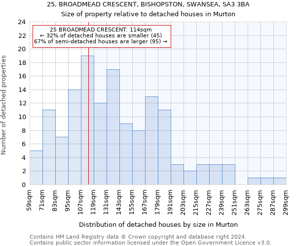 25, BROADMEAD CRESCENT, BISHOPSTON, SWANSEA, SA3 3BA: Size of property relative to detached houses in Murton