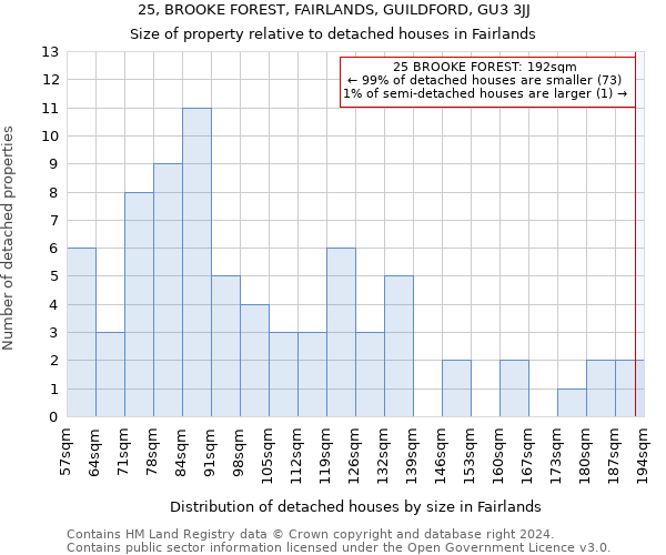 25, BROOKE FOREST, FAIRLANDS, GUILDFORD, GU3 3JJ: Size of property relative to detached houses in Fairlands