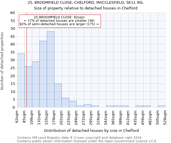 25, BROOMFIELD CLOSE, CHELFORD, MACCLESFIELD, SK11 9SL: Size of property relative to detached houses in Chelford