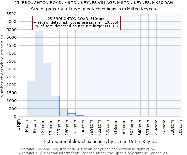 25, BROUGHTON ROAD, MILTON KEYNES VILLAGE, MILTON KEYNES, MK10 9AH: Size of property relative to detached houses in Milton Keynes