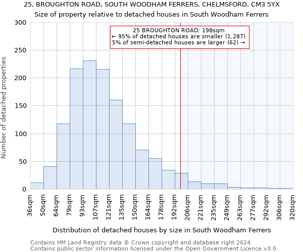 25, BROUGHTON ROAD, SOUTH WOODHAM FERRERS, CHELMSFORD, CM3 5YX: Size of property relative to detached houses in South Woodham Ferrers