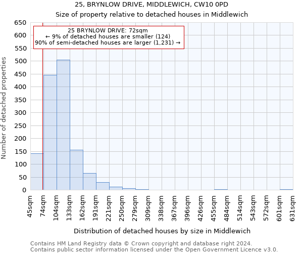 25, BRYNLOW DRIVE, MIDDLEWICH, CW10 0PD: Size of property relative to detached houses in Middlewich