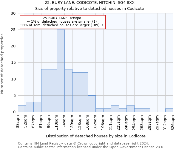 25, BURY LANE, CODICOTE, HITCHIN, SG4 8XX: Size of property relative to detached houses in Codicote