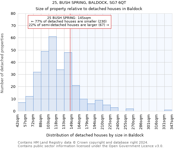 25, BUSH SPRING, BALDOCK, SG7 6QT: Size of property relative to detached houses in Baldock