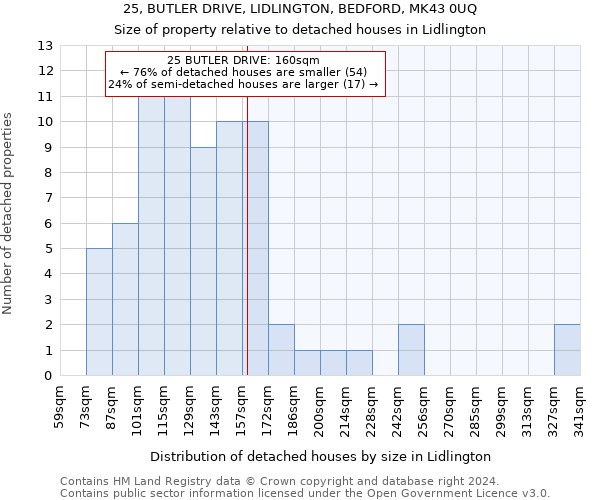 25, BUTLER DRIVE, LIDLINGTON, BEDFORD, MK43 0UQ: Size of property relative to detached houses in Lidlington