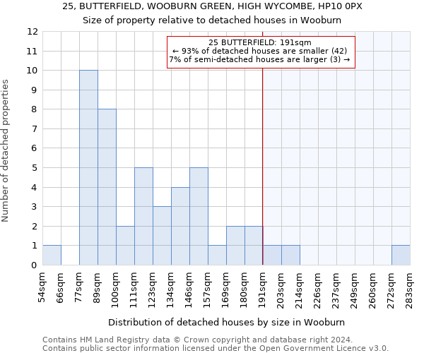 25, BUTTERFIELD, WOOBURN GREEN, HIGH WYCOMBE, HP10 0PX: Size of property relative to detached houses in Wooburn