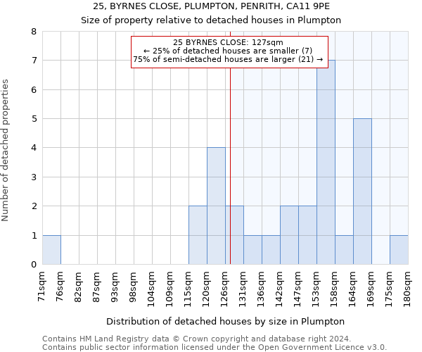 25, BYRNES CLOSE, PLUMPTON, PENRITH, CA11 9PE: Size of property relative to detached houses in Plumpton