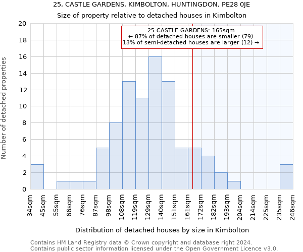 25, CASTLE GARDENS, KIMBOLTON, HUNTINGDON, PE28 0JE: Size of property relative to detached houses in Kimbolton