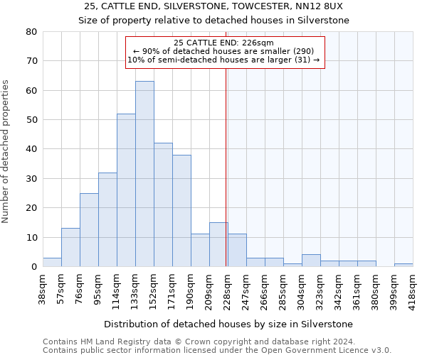 25, CATTLE END, SILVERSTONE, TOWCESTER, NN12 8UX: Size of property relative to detached houses in Silverstone