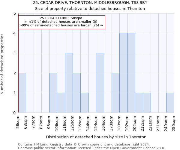 25, CEDAR DRIVE, THORNTON, MIDDLESBROUGH, TS8 9BY: Size of property relative to detached houses in Thornton