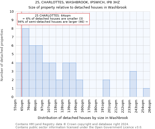 25, CHARLOTTES, WASHBROOK, IPSWICH, IP8 3HZ: Size of property relative to detached houses in Washbrook