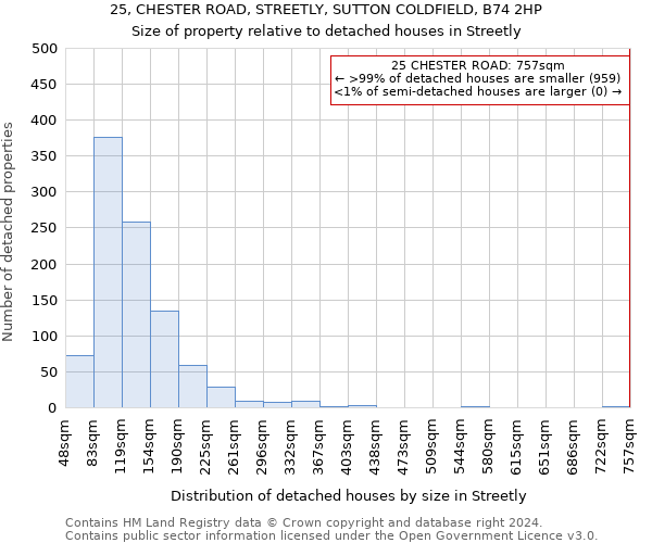 25, CHESTER ROAD, STREETLY, SUTTON COLDFIELD, B74 2HP: Size of property relative to detached houses in Streetly