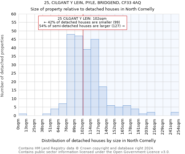 25, CILGANT Y LEIN, PYLE, BRIDGEND, CF33 4AQ: Size of property relative to detached houses in North Cornelly