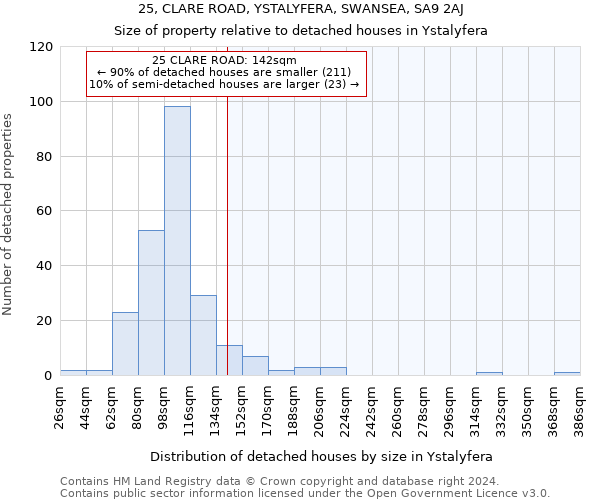 25, CLARE ROAD, YSTALYFERA, SWANSEA, SA9 2AJ: Size of property relative to detached houses in Ystalyfera