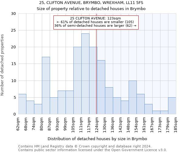 25, CLIFTON AVENUE, BRYMBO, WREXHAM, LL11 5FS: Size of property relative to detached houses in Brymbo