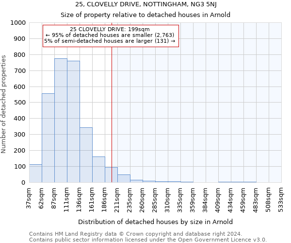 25, CLOVELLY DRIVE, NOTTINGHAM, NG3 5NJ: Size of property relative to detached houses in Arnold