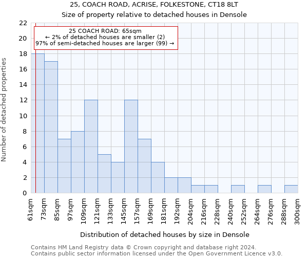 25, COACH ROAD, ACRISE, FOLKESTONE, CT18 8LT: Size of property relative to detached houses in Densole