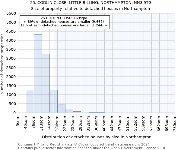 25, CODLIN CLOSE, LITTLE BILLING, NORTHAMPTON, NN3 9TG: Size of property relative to detached houses in Northampton