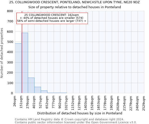 25, COLLINGWOOD CRESCENT, PONTELAND, NEWCASTLE UPON TYNE, NE20 9DZ: Size of property relative to detached houses in Ponteland