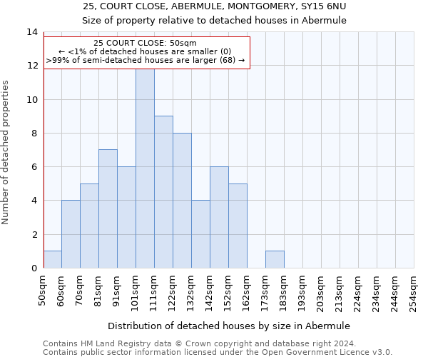 25, COURT CLOSE, ABERMULE, MONTGOMERY, SY15 6NU: Size of property relative to detached houses in Abermule