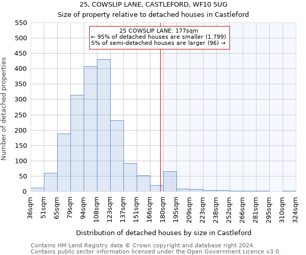 25, COWSLIP LANE, CASTLEFORD, WF10 5UG: Size of property relative to detached houses in Castleford