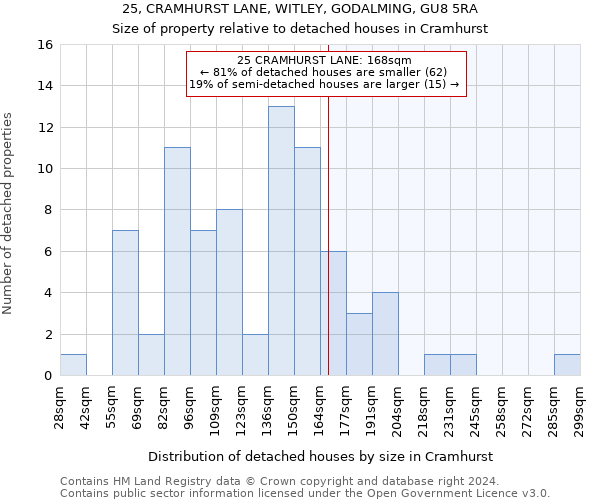 25, CRAMHURST LANE, WITLEY, GODALMING, GU8 5RA: Size of property relative to detached houses in Cramhurst