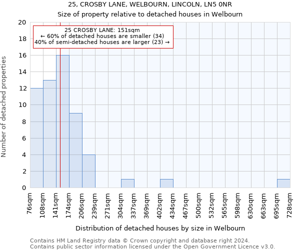 25, CROSBY LANE, WELBOURN, LINCOLN, LN5 0NR: Size of property relative to detached houses in Welbourn