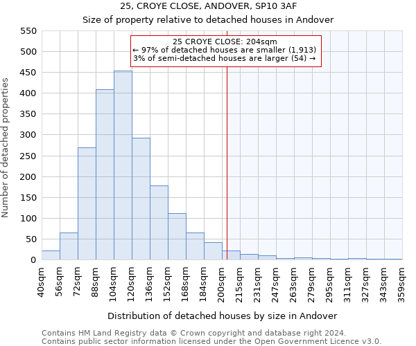 25, CROYE CLOSE, ANDOVER, SP10 3AF: Size of property relative to detached houses in Andover