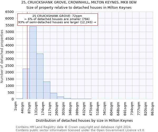 25, CRUICKSHANK GROVE, CROWNHILL, MILTON KEYNES, MK8 0EW: Size of property relative to detached houses in Milton Keynes