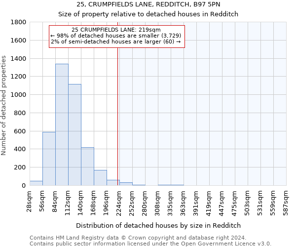 25, CRUMPFIELDS LANE, REDDITCH, B97 5PN: Size of property relative to detached houses in Redditch