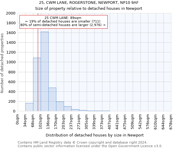 25, CWM LANE, ROGERSTONE, NEWPORT, NP10 9AF: Size of property relative to detached houses in Newport