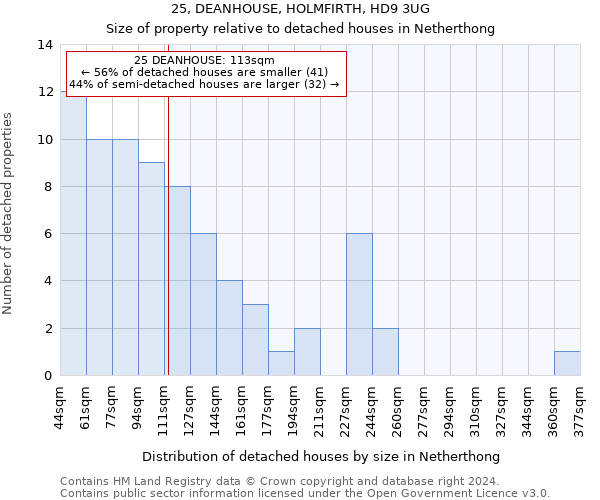 25, DEANHOUSE, HOLMFIRTH, HD9 3UG: Size of property relative to detached houses in Netherthong