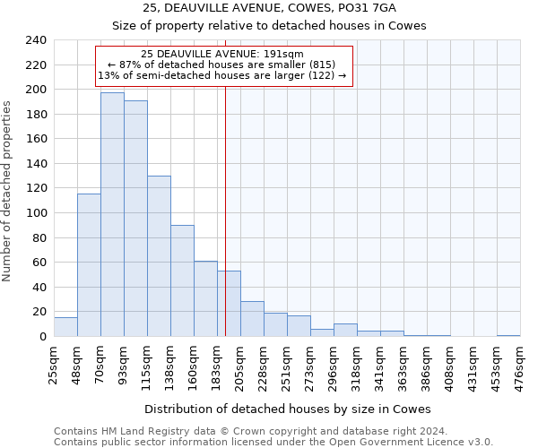 25, DEAUVILLE AVENUE, COWES, PO31 7GA: Size of property relative to detached houses in Cowes