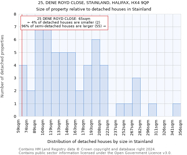 25, DENE ROYD CLOSE, STAINLAND, HALIFAX, HX4 9QP: Size of property relative to detached houses in Stainland