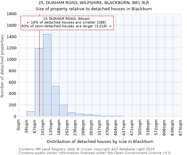 25, DURHAM ROAD, WILPSHIRE, BLACKBURN, BB1 9LR: Size of property relative to detached houses in Blackburn