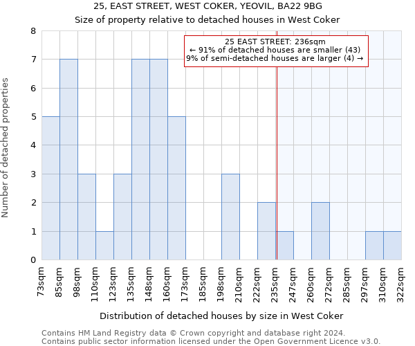 25, EAST STREET, WEST COKER, YEOVIL, BA22 9BG: Size of property relative to detached houses in West Coker