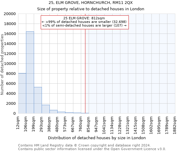 25, ELM GROVE, HORNCHURCH, RM11 2QX: Size of property relative to detached houses in London