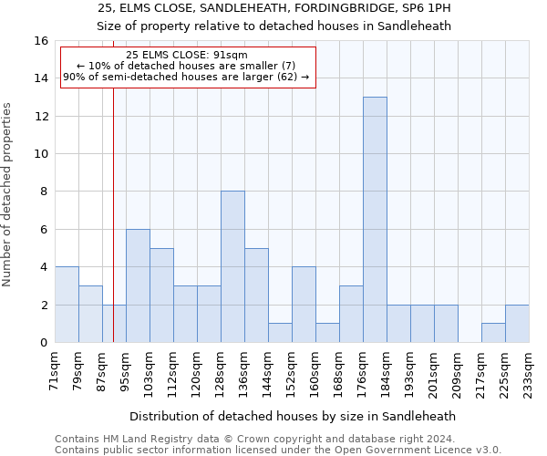 25, ELMS CLOSE, SANDLEHEATH, FORDINGBRIDGE, SP6 1PH: Size of property relative to detached houses in Sandleheath