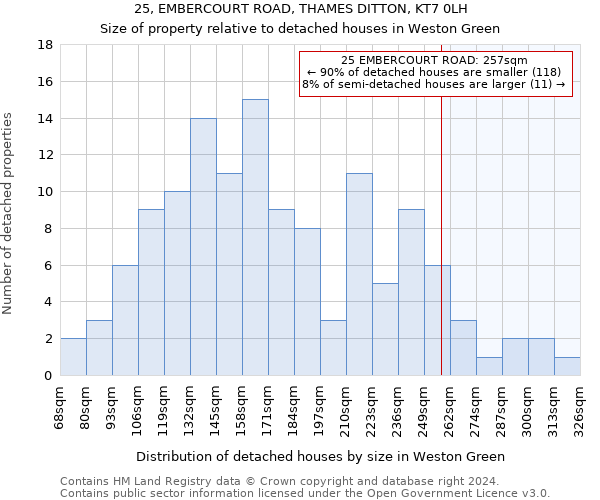 25, EMBERCOURT ROAD, THAMES DITTON, KT7 0LH: Size of property relative to detached houses in Weston Green