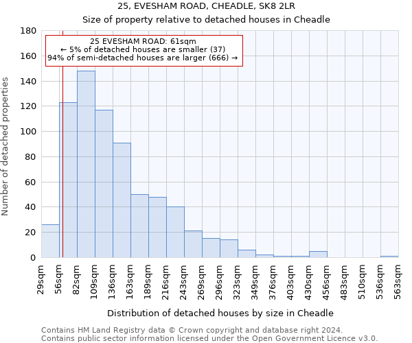 25, EVESHAM ROAD, CHEADLE, SK8 2LR: Size of property relative to detached houses in Cheadle