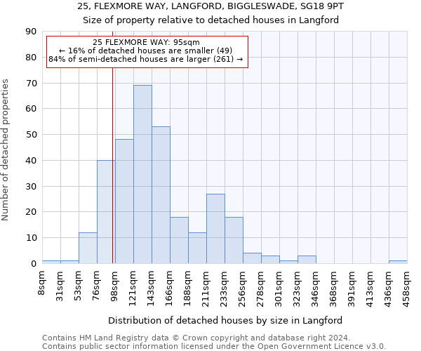 25, FLEXMORE WAY, LANGFORD, BIGGLESWADE, SG18 9PT: Size of property relative to detached houses in Langford