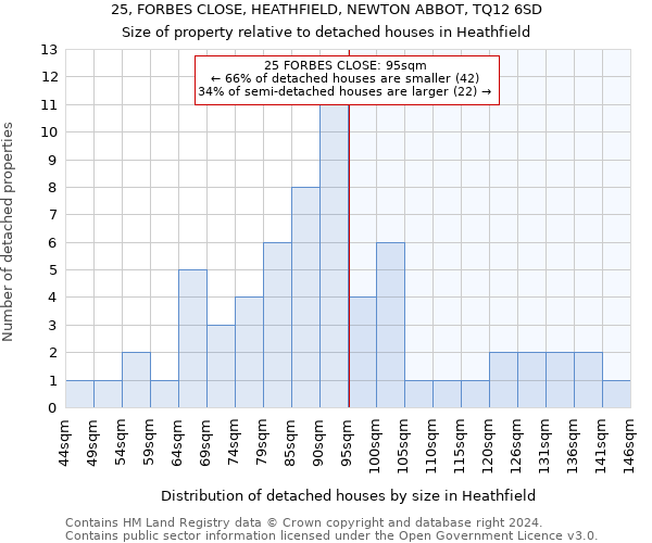 25, FORBES CLOSE, HEATHFIELD, NEWTON ABBOT, TQ12 6SD: Size of property relative to detached houses in Heathfield