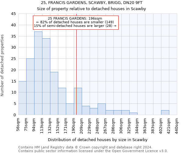 25, FRANCIS GARDENS, SCAWBY, BRIGG, DN20 9FT: Size of property relative to detached houses in Scawby