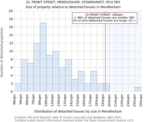 25, FRONT STREET, MENDLESHAM, STOWMARKET, IP14 5RX: Size of property relative to detached houses in Mendlesham